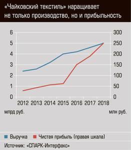 «Чайковский текстиль» наращивает не только производство, но и прибыльность 21-03.jpg 