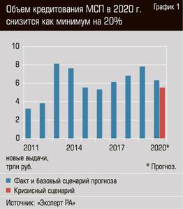 Объем кредитования МСП в 2020 г. снизится как минимум на 20%  33-02.jpg 