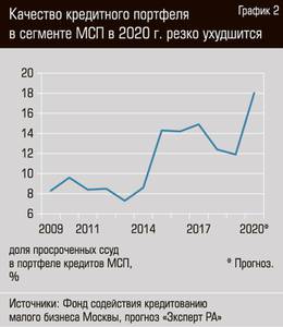 Качество кредитного портфеля в сегменте МСП в 2020 г. резко ухудшится  33-03.jpg 