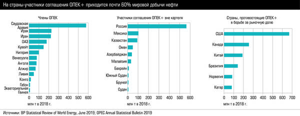 Источники: BP Statistical Review of World Energy, June 2019, OPEC Annual Statistical Bulletin 2019 tema-big_jpg-opek_60-mirovoj-dobyichi.jpg 