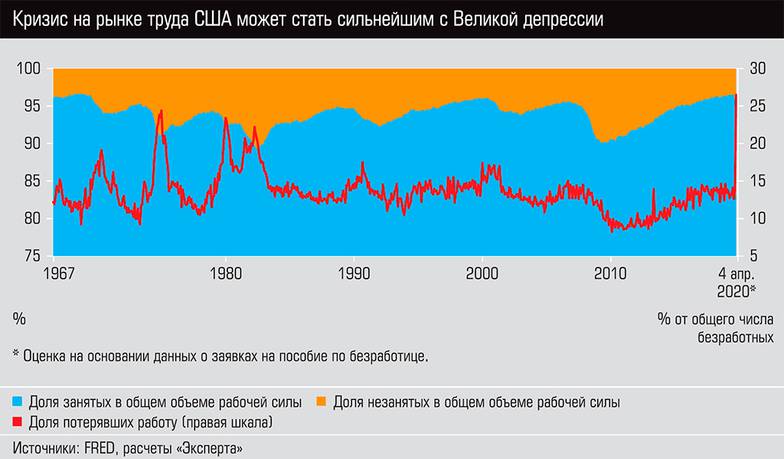  Кризис на рынке труда США может стать сильнейшим с Великой депрессии