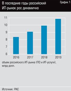 В последние годы российский ИТ-рынок рос динамично   18-02.jpg 