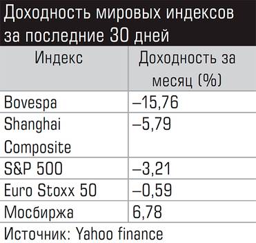  Доходность мировых индексов за последние 30 дней