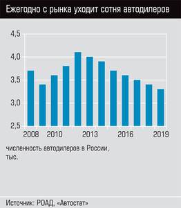 Ежегодно с рынка уходит сотня автодилеров   20-02.jpg 