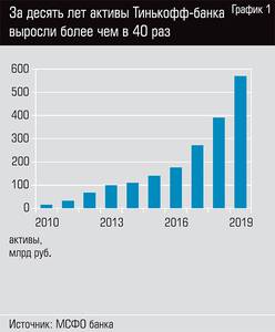 За десять лет активы Тинькофф-банка выросли более чем в 40 раз 46-02.jpg 