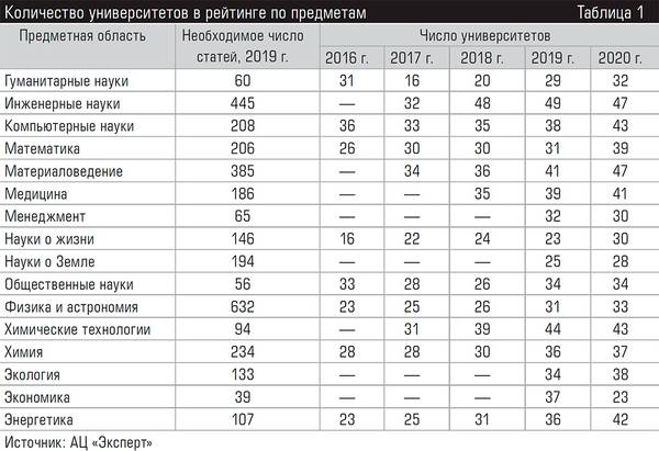 Количество университетов в рейтинге по предметам 69-03.jpg 