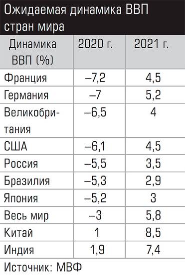  Ожидаемая динамика ВВП стран мира