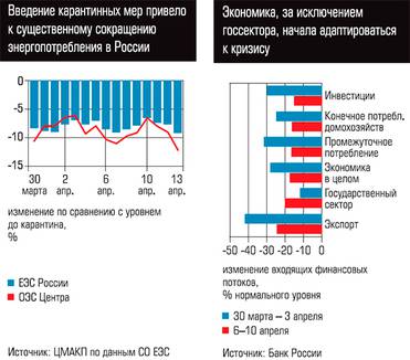  Введение карантинных мер привело к существенному сокращению энергопотребления в России. Экономика, за исключением госсектора, начала адаптироваться к кризису