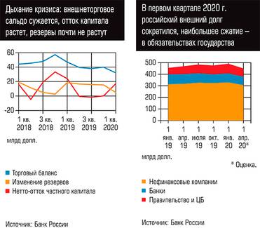 Дыхание кризиса: внешнеторговое сальдо сужается, отток капитала растет, резервы почти не растут. В первом квартале 2020 г. российский внешний долг сократился, наибольшее сжатие - в обязательствах государства
