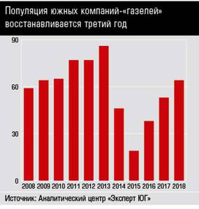 Популяция южных компаний-«газелей» восстанавливается третий год 10-1.jpg 