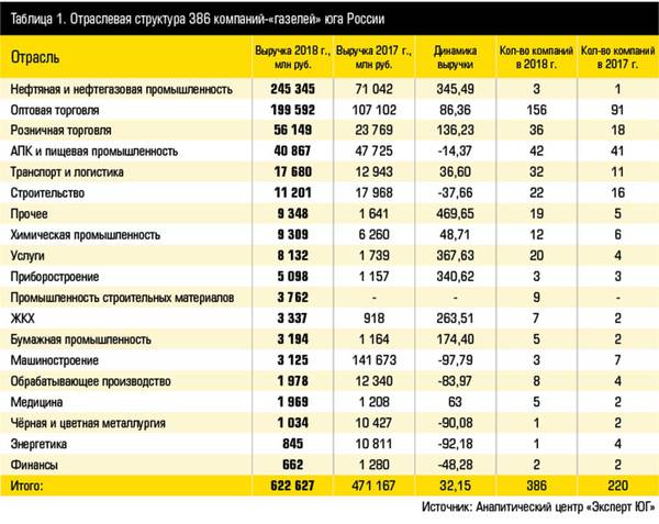 Таблица 1. Отраслевая структура 386 компаний-«газелей» юга России 10-2.jpg 