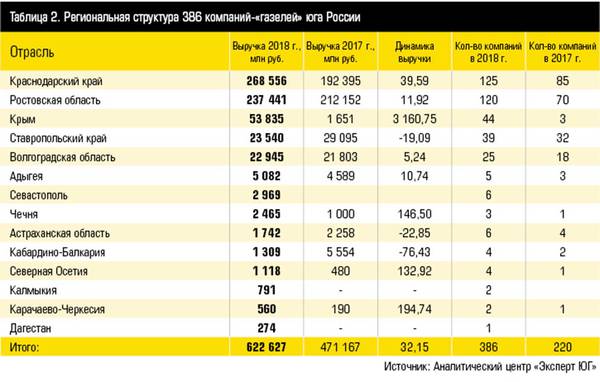 Таблица 2. Региональная структура 386 компаний-«газелей» юга России 10-3.jpg 