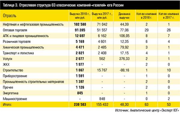 Таблица 3. Отраслевая структура 63 классических компаний-«газелей» юга России 10-4.jpg 