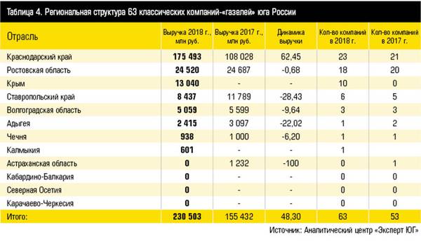 Таблица 4. Региональная структура 63 классических компаний-«газелей» юга России 10-5.jpg 