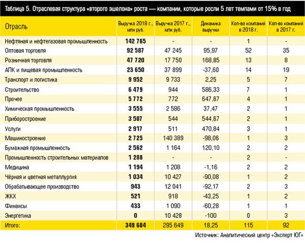 Таблица 5. Отраслевая структура «второго эшелона» роста — компании, которые росли 5 лет темпами от 15% в год 10-6.jpg 