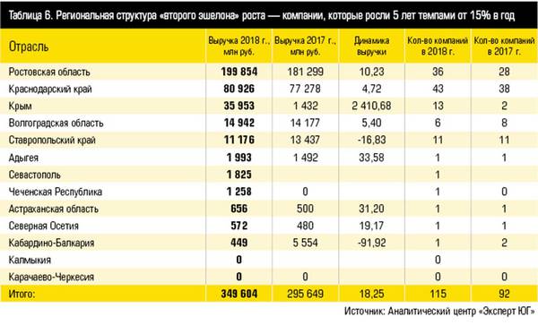 Таблица 6. Региональная структура «второго эшелона» роста — компании, которые росли 5 лет темпами от 15% в год  10-7.jpg 