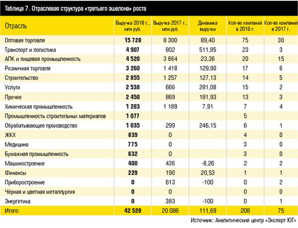 Таблица 7. Отраслевая структура «третьего эшелона» роста 10-8.jpg 