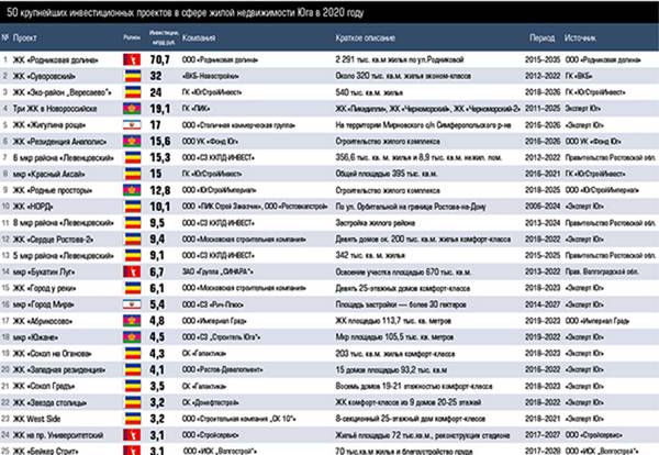50 крупнейших инвестиционных проектов в сфере жилой недвижимости Юга в 2020 году  30-1.jpg 