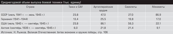 Среднегодовой объем выпуска боевой техники (тыс. единиц) 40-04.jpg 