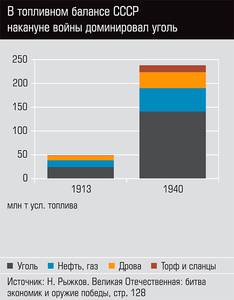 В топливном балансе СССР накануне войны доминировал уголь 58-02.jpg 