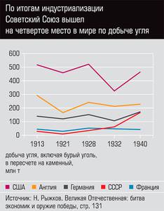 По итогам индустриализации Советский Союз вышел на четвертое место в мире по добыче угля  58-03.jpg 