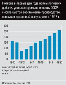 Потеряв в первые два года войны половину добычи, угольная промышленность СССР смогла быстро восстановить производство, превысив довоенный выпуск уже в 1947 г. 58-04.jpg 