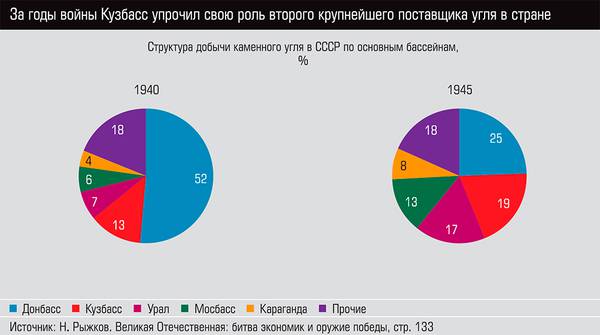 За годы войны Кузбасс упрочил свою роль второго крупнейшего поставщика угля в стране  58-05.jpg 