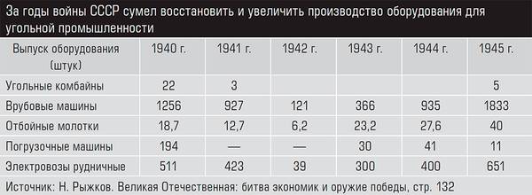 За годы войны СССР сумел восстановить и увеличить производство оборудования для угольной промышленности 58-09.jpg 