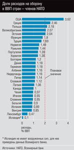 Доля расходов на оборону в ВВП стран - членов НАТО  70-04.jpg 
