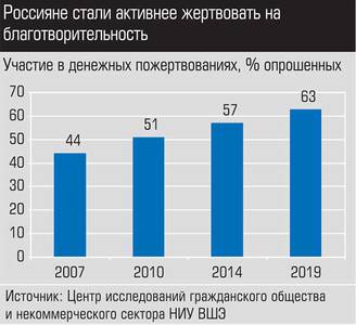 Россияне стали активнее жертвовать на благотворительность 009_expert_ural_20.jpg 