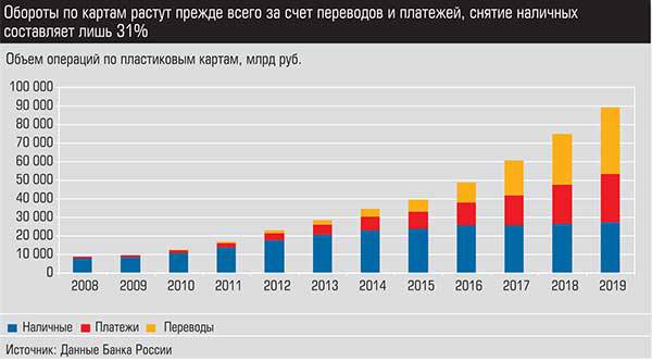 Обороты по картам растут прежде всего за счет переводов и платежей, снятие наличных составляет лишь 31% 020_expert_ural_20-3.jpg 