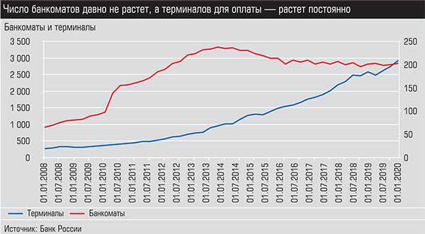 Число банкоматов давно не растет, а терминалов для оплаты - растет постоянно 021_expert_ural_20-2.jpg 