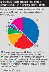В структуре нового бизнеса традиционно лидирует грузовой и легковой автотранспорт 024_expert_ural_20-1.jpg 