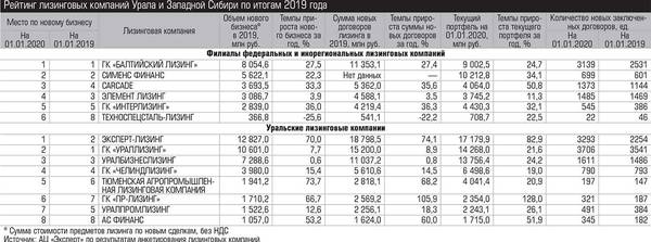 Рейтинг лизинговых компаний Урала и Западной Сибири по итогам 2019 года  025_expert_ural_20-2.jpg 