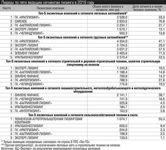 Лидеры по пяти ведущим сегментам лизинга в 2019 году 026_expert_ural_20-2.jpg 