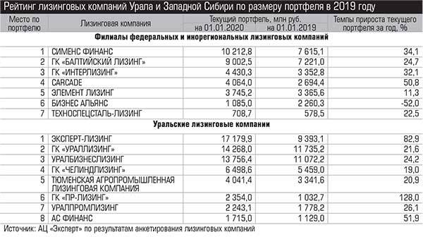 Рейтинг лизинговых компаний Урала и Западной Сибири по размеру портфеля в 2019 году  027_expert_ural_20-2.jpg 