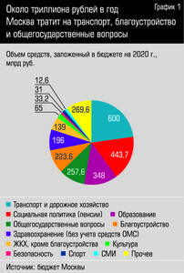 Около трллиона рублей в год Москва тратит на транспорт, благоустройство и общественные вопросы mosbudzhet1.jpg 