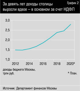 За девять лет доходы столицы росли вдвое - в основном за счет НДФЛ mosbudzhet2.jpg 