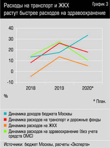 Расходы на транспорт и ЖКХ растут быстрее расходов на зравоохранение mosbudzhet3.jpg 