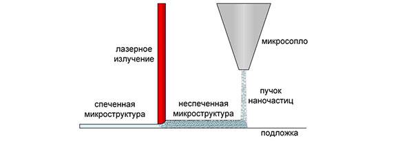 Процесс аэрозольной 3D-печати потоками наночастиц с локальным лазерным спеканием 003.jpg предоставлено лабораторией МФТИ