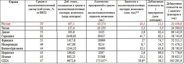  harakteristika-vyisokotehnologichnyih-sektorov-eko.jpg Источник: Евростат, Всемирный банк