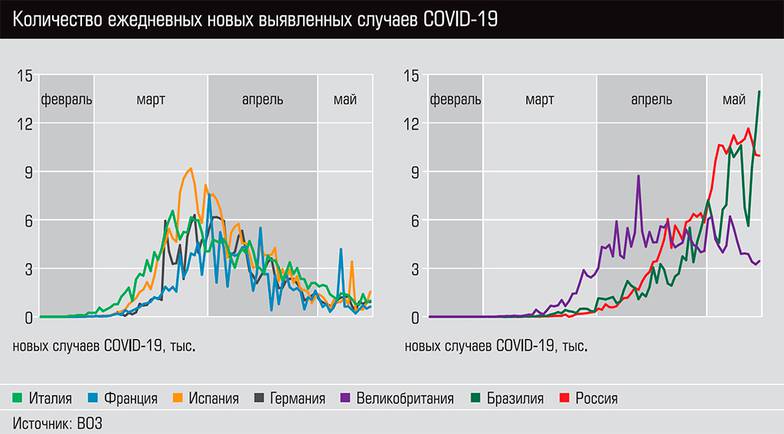  Количество ежедневных новых выявленных случаев COVID-19