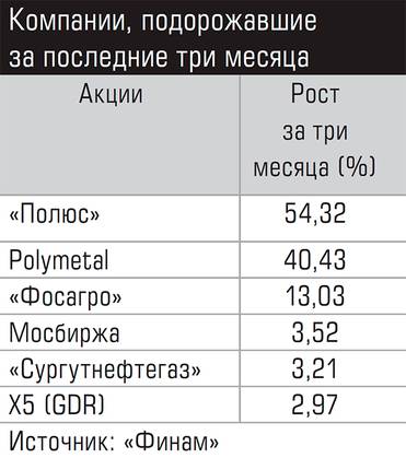  Компании, подорожавшие за последние три месяца