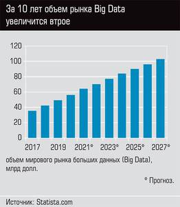 За 10 лет объем рынка Big Data увеличился втрое  18-02.jpg 