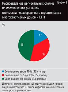 Распределение региональных столиц по соотношению рыночной стоимости незавершенного строительства многоквартирных домов и ВГП  34-03.jpg 