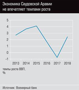 Экономика Саудовской Аравии не впечатляет темпами роста  38-02.jpg 