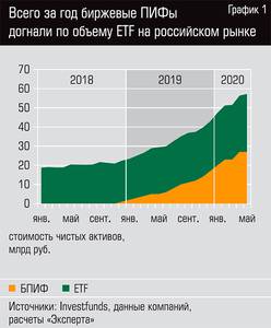 Всего за год биржевые ПИФы догнали по объему ETF на российском рынке 40-02.jpg 