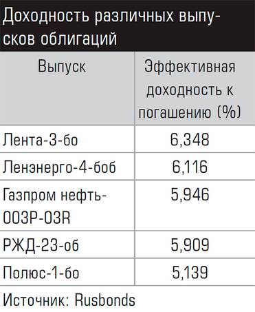  Доходность различных выпусков облигаций