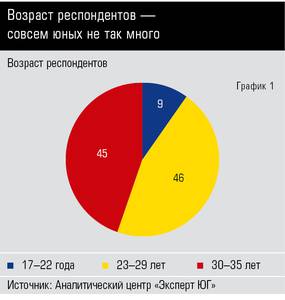 Возраст респондентов —  совсем юных не так много 10-01.jpg 