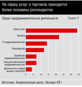 На сферу услуг и торговлю приходится более половины респондентов 10-02.jpg 